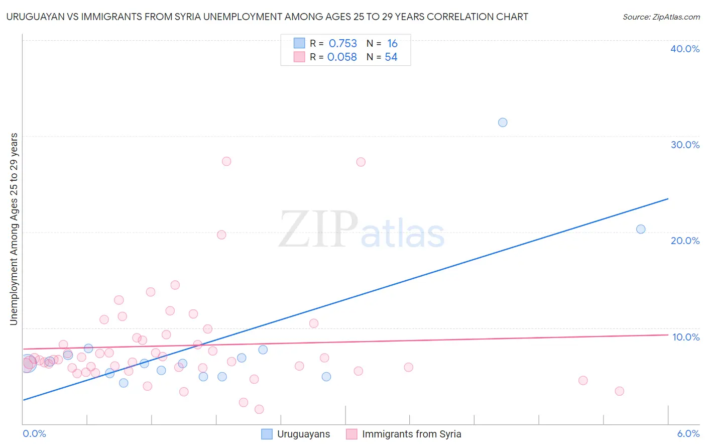 Uruguayan vs Immigrants from Syria Unemployment Among Ages 25 to 29 years