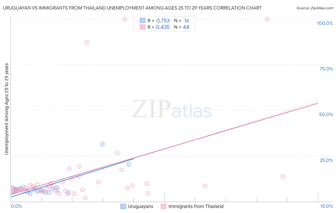 Uruguayan vs Immigrants from Thailand Unemployment Among Ages 25 to 29 years