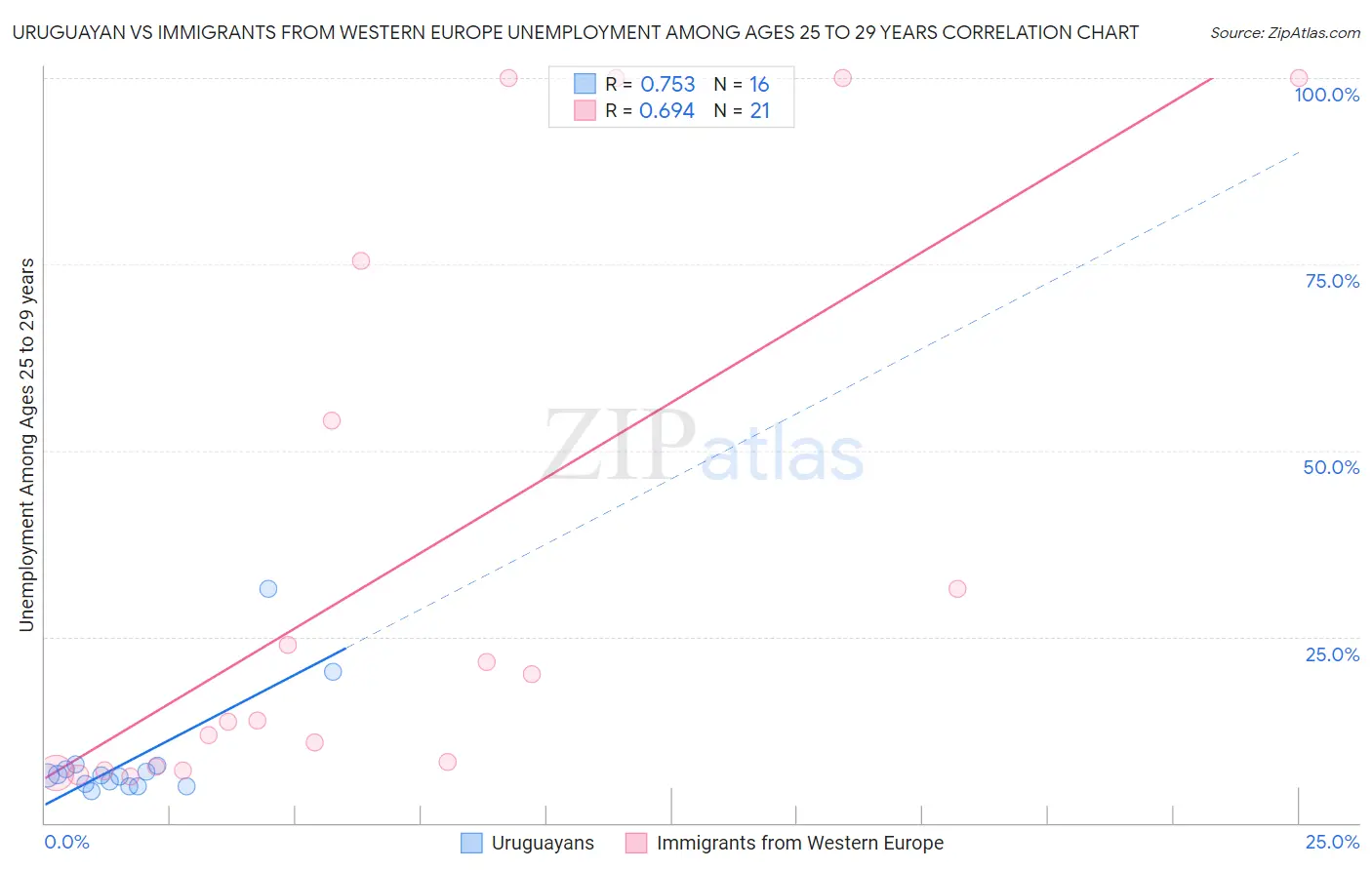 Uruguayan vs Immigrants from Western Europe Unemployment Among Ages 25 to 29 years