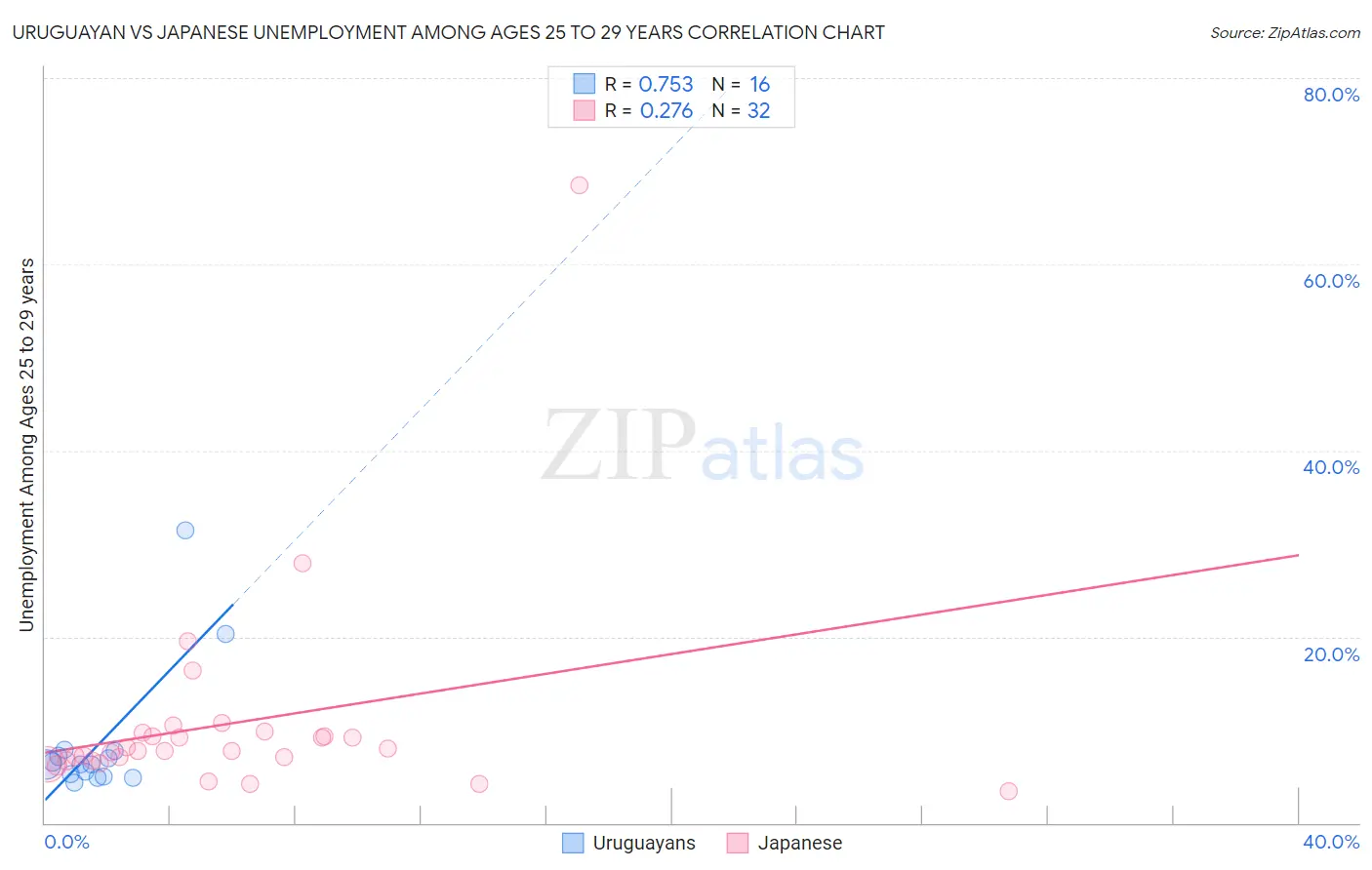 Uruguayan vs Japanese Unemployment Among Ages 25 to 29 years