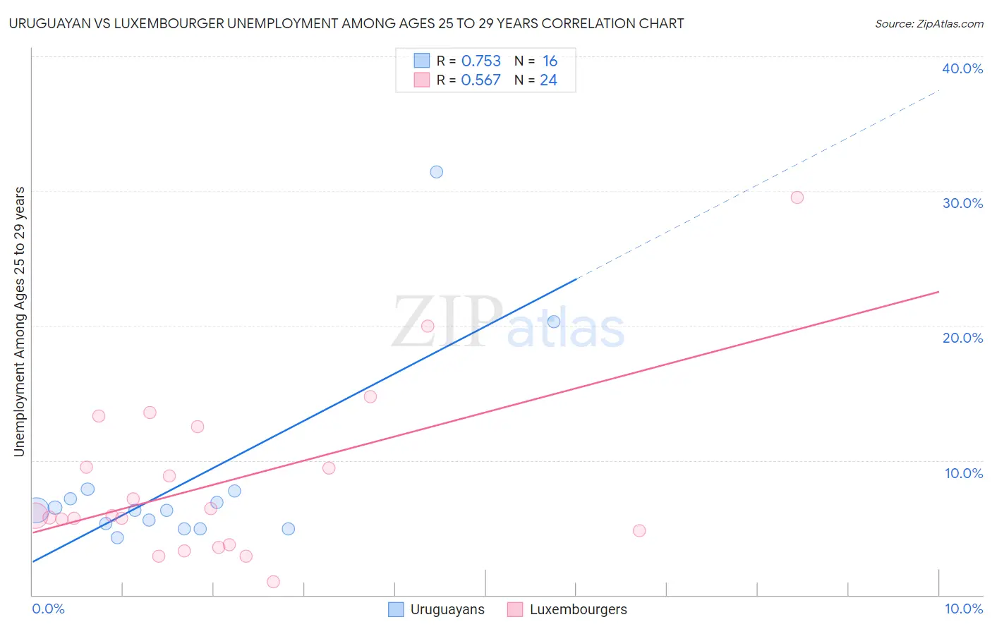 Uruguayan vs Luxembourger Unemployment Among Ages 25 to 29 years