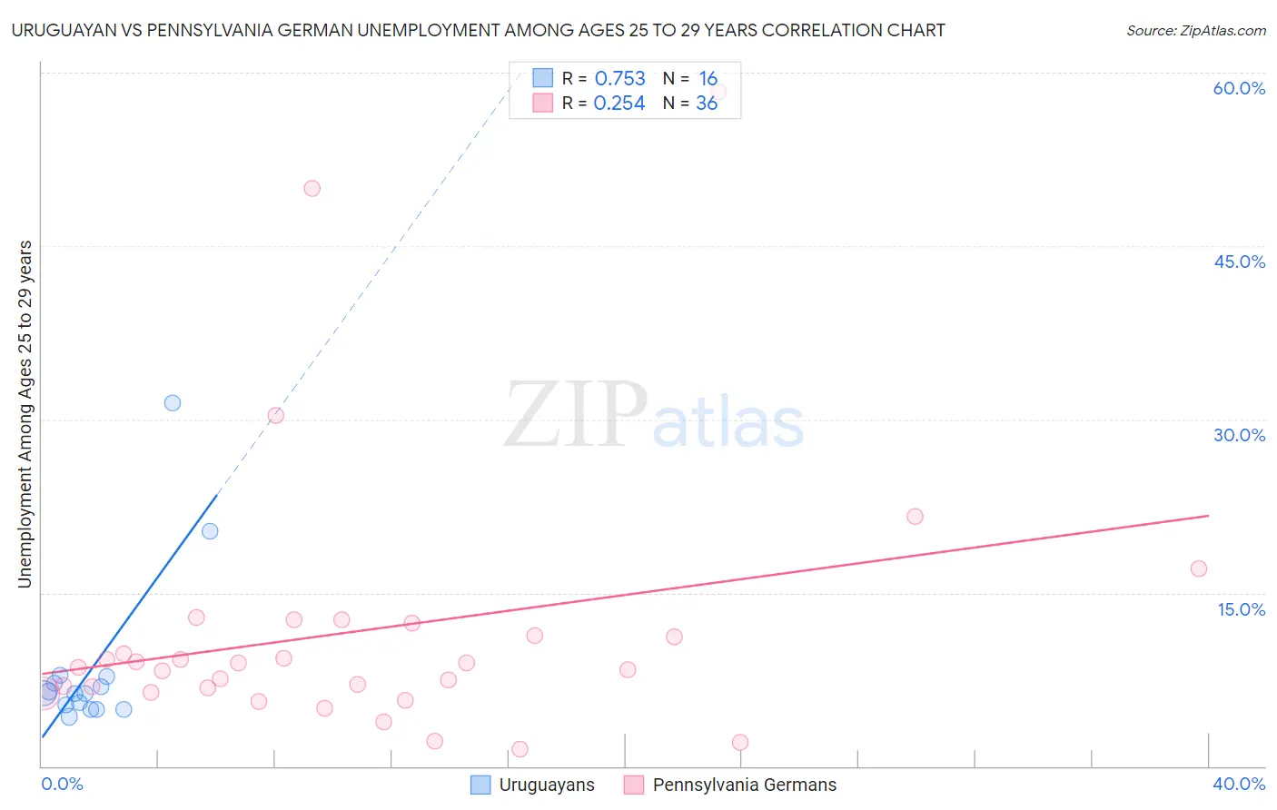 Uruguayan vs Pennsylvania German Unemployment Among Ages 25 to 29 years