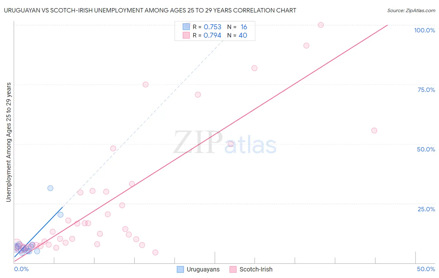 Uruguayan vs Scotch-Irish Unemployment Among Ages 25 to 29 years