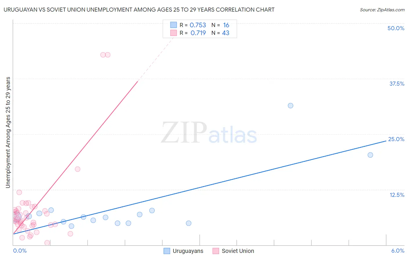 Uruguayan vs Soviet Union Unemployment Among Ages 25 to 29 years