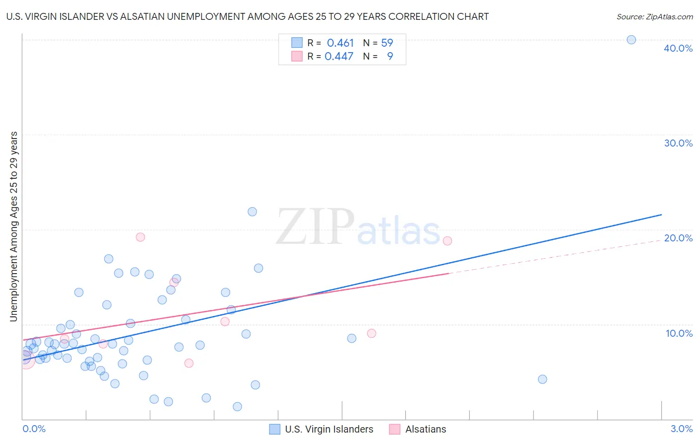 U.S. Virgin Islander vs Alsatian Unemployment Among Ages 25 to 29 years