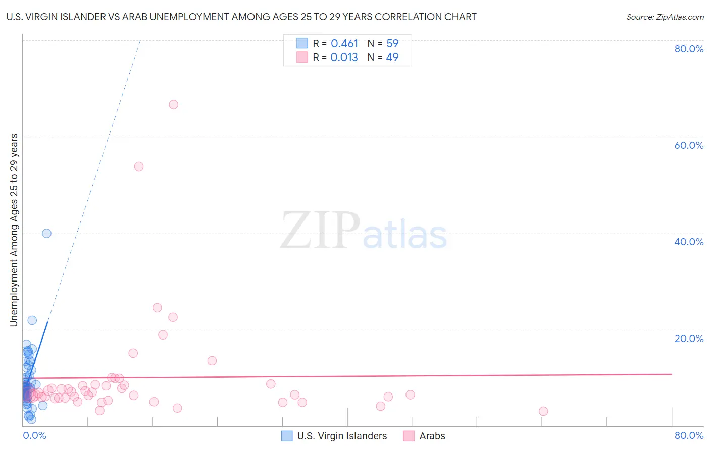 U.S. Virgin Islander vs Arab Unemployment Among Ages 25 to 29 years