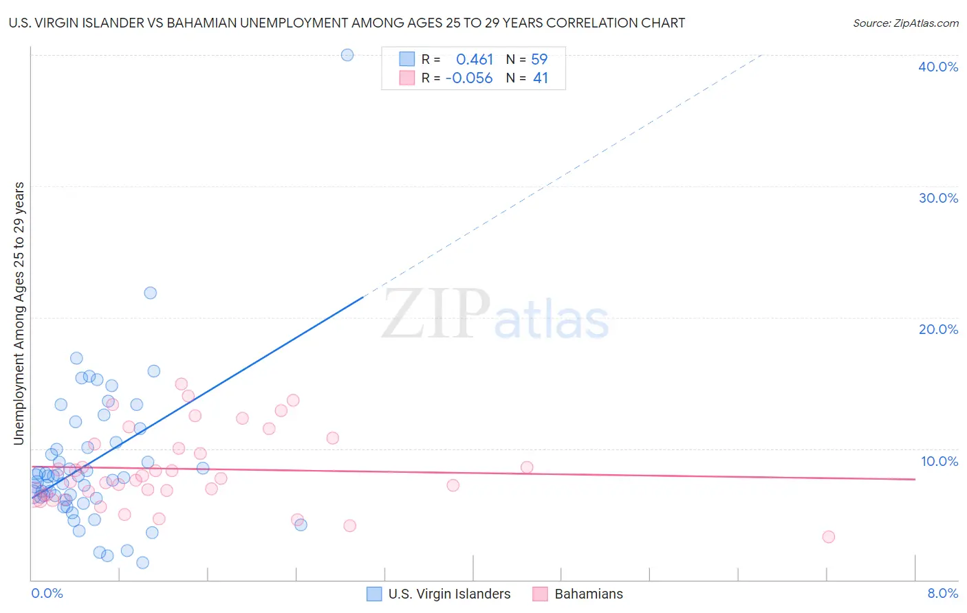 U.S. Virgin Islander vs Bahamian Unemployment Among Ages 25 to 29 years