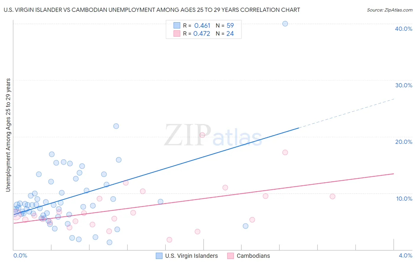 U.S. Virgin Islander vs Cambodian Unemployment Among Ages 25 to 29 years