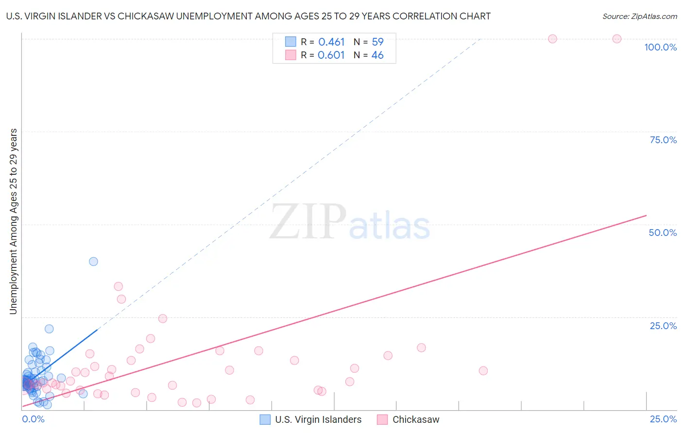 U.S. Virgin Islander vs Chickasaw Unemployment Among Ages 25 to 29 years