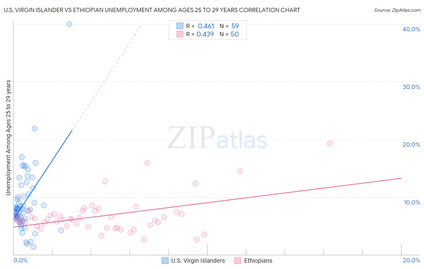 U.S. Virgin Islander vs Ethiopian Unemployment Among Ages 25 to 29 years