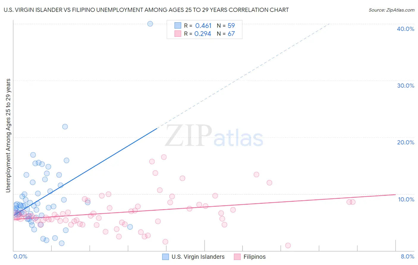 U.S. Virgin Islander vs Filipino Unemployment Among Ages 25 to 29 years