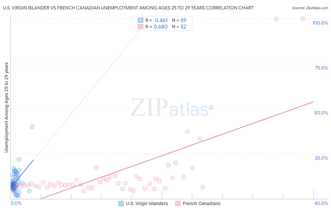 U.S. Virgin Islander vs French Canadian Unemployment Among Ages 25 to 29 years