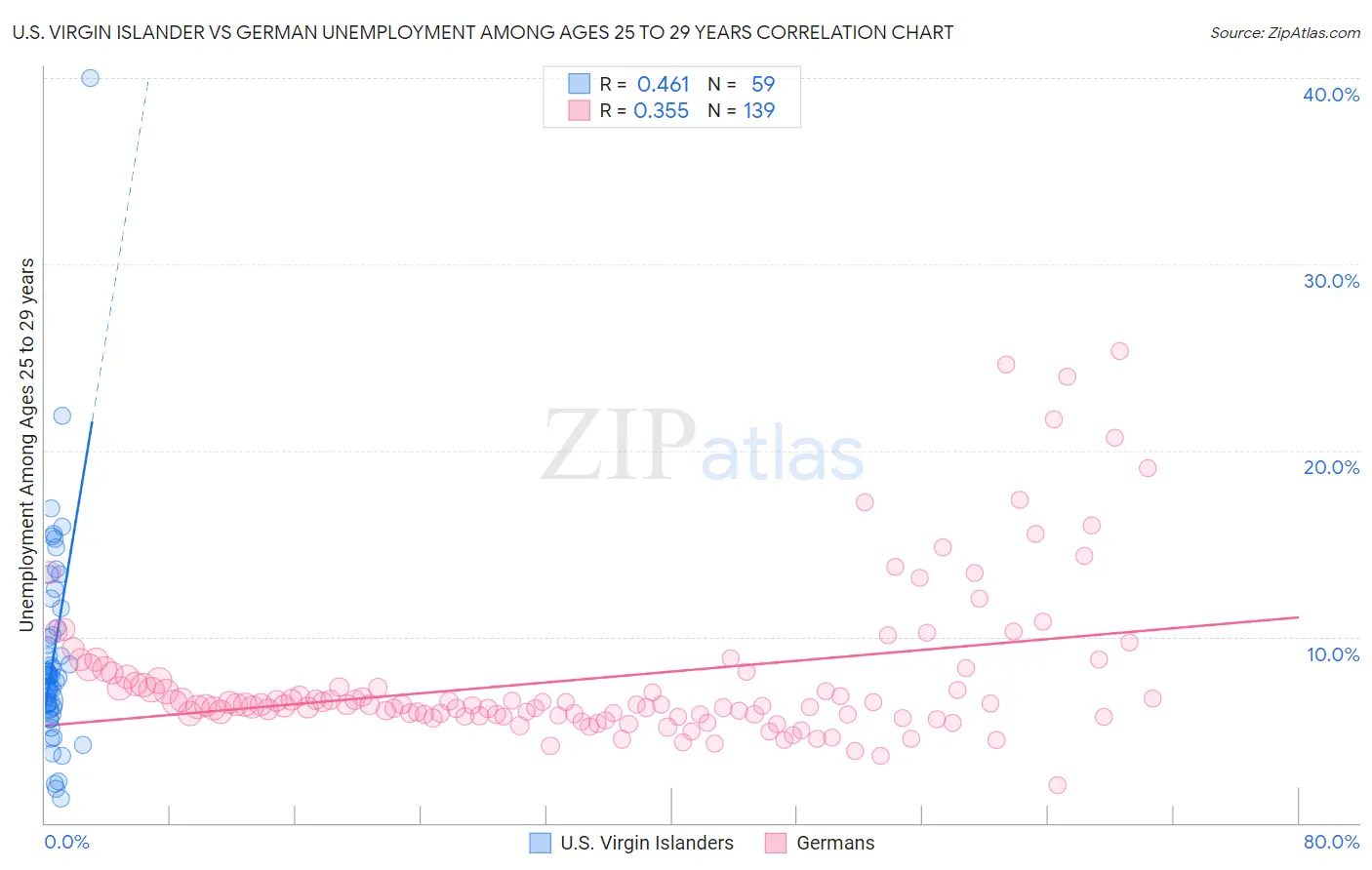 U.S. Virgin Islander vs German Unemployment Among Ages 25 to 29 years