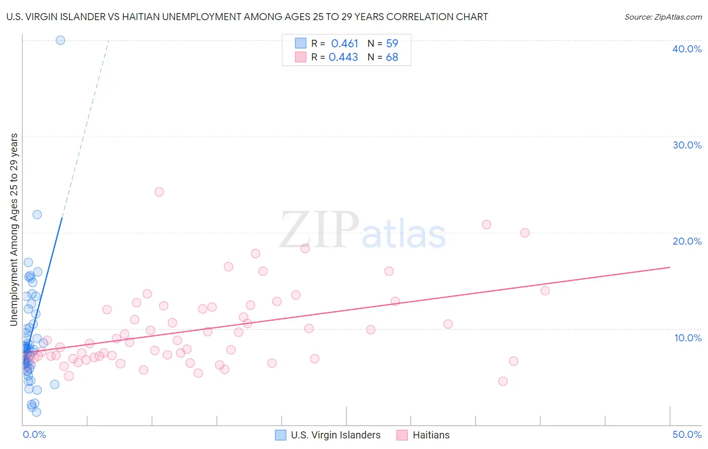 U.S. Virgin Islander vs Haitian Unemployment Among Ages 25 to 29 years