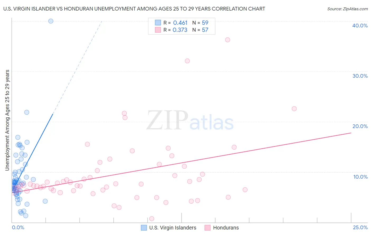 U.S. Virgin Islander vs Honduran Unemployment Among Ages 25 to 29 years