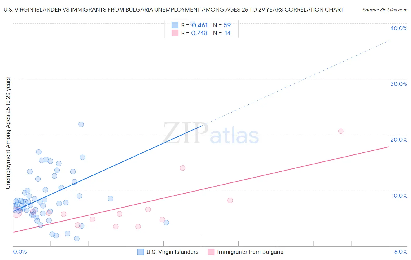 U.S. Virgin Islander vs Immigrants from Bulgaria Unemployment Among Ages 25 to 29 years