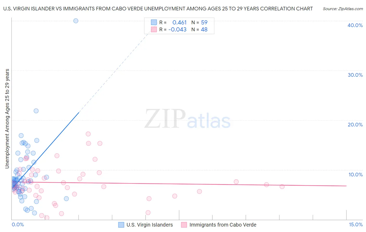 U.S. Virgin Islander vs Immigrants from Cabo Verde Unemployment Among Ages 25 to 29 years