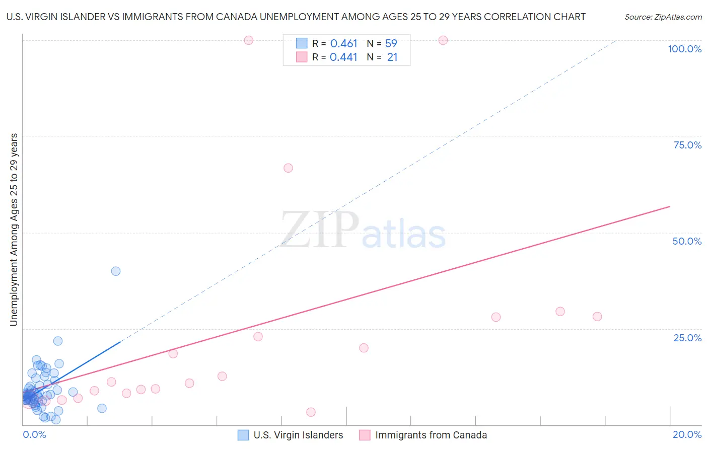 U.S. Virgin Islander vs Immigrants from Canada Unemployment Among Ages 25 to 29 years