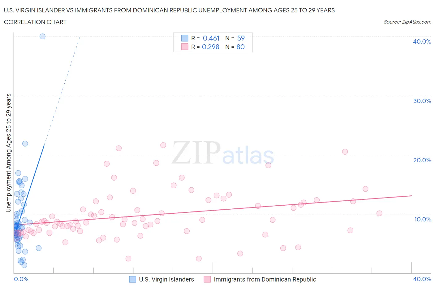 U.S. Virgin Islander vs Immigrants from Dominican Republic Unemployment Among Ages 25 to 29 years