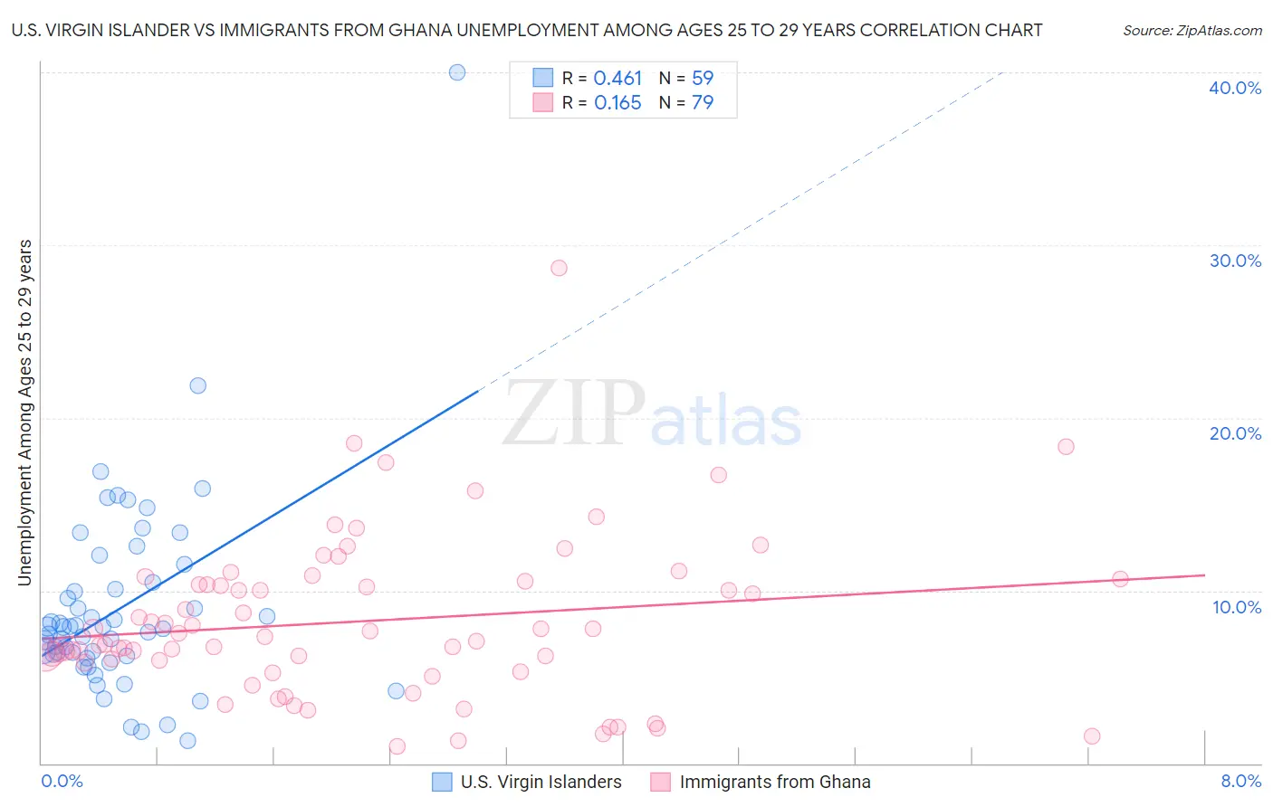 U.S. Virgin Islander vs Immigrants from Ghana Unemployment Among Ages 25 to 29 years