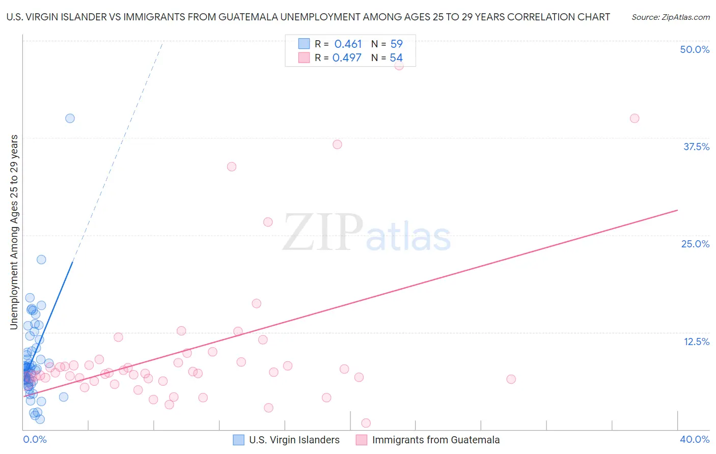 U.S. Virgin Islander vs Immigrants from Guatemala Unemployment Among Ages 25 to 29 years