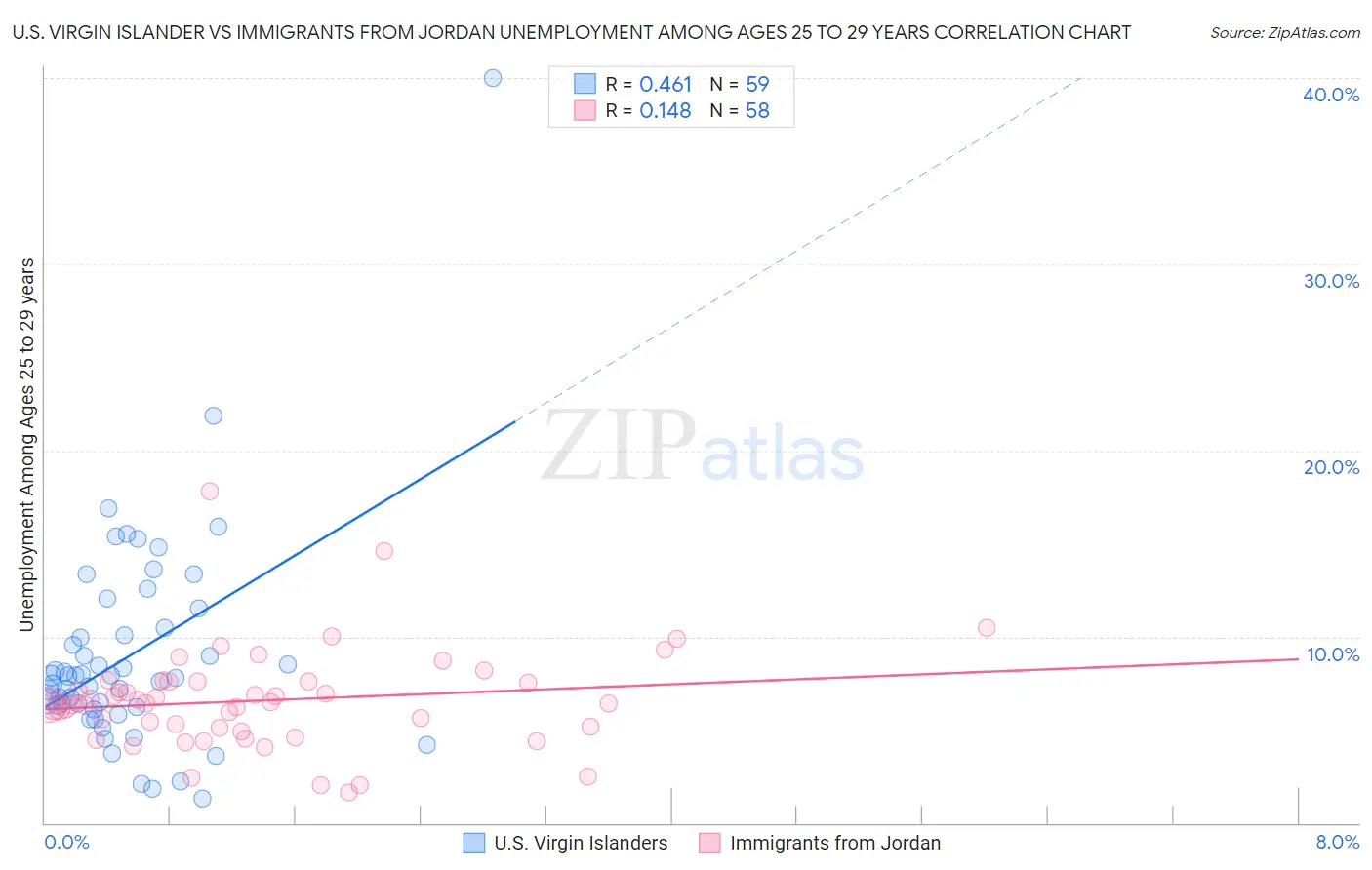 U.S. Virgin Islander vs Immigrants from Jordan Unemployment Among Ages 25 to 29 years