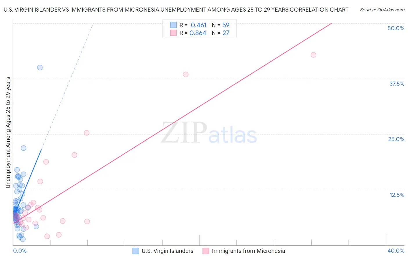 U.S. Virgin Islander vs Immigrants from Micronesia Unemployment Among Ages 25 to 29 years