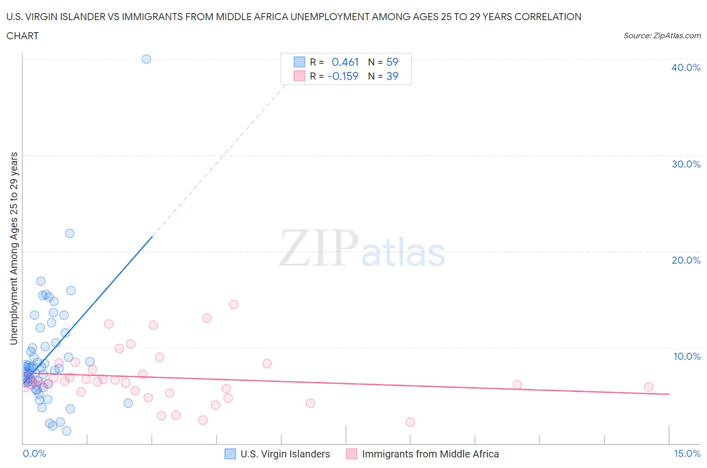 U.S. Virgin Islander vs Immigrants from Middle Africa Unemployment Among Ages 25 to 29 years