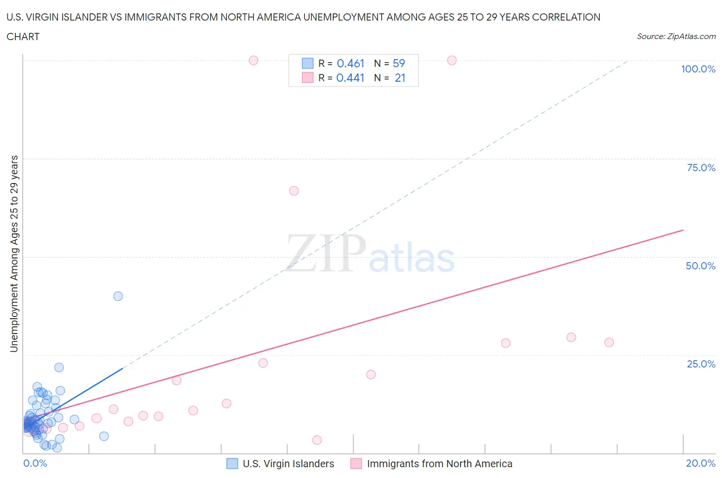 U.S. Virgin Islander vs Immigrants from North America Unemployment Among Ages 25 to 29 years