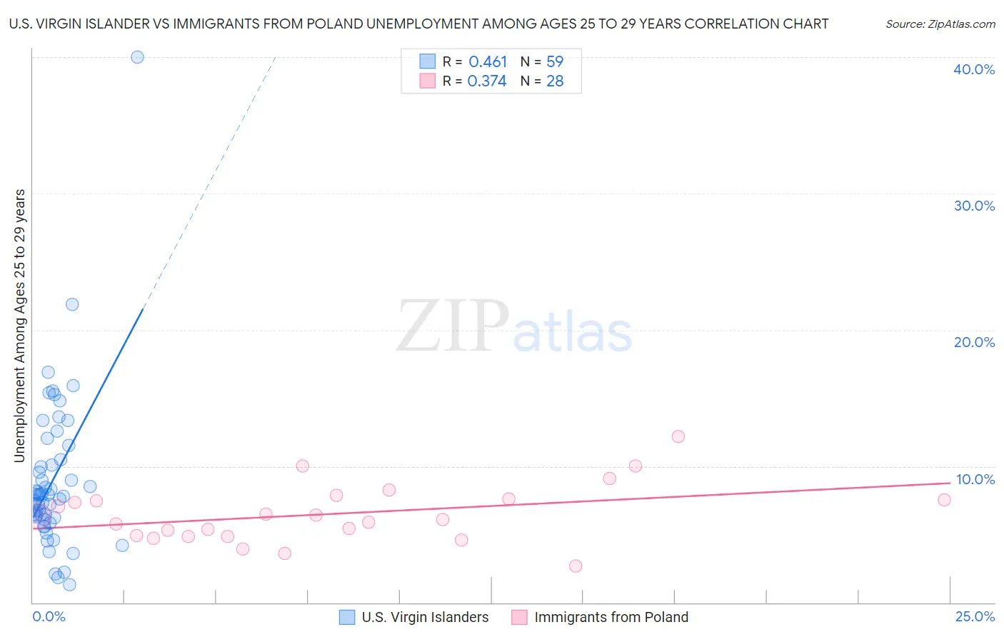 U.S. Virgin Islander vs Immigrants from Poland Unemployment Among Ages 25 to 29 years