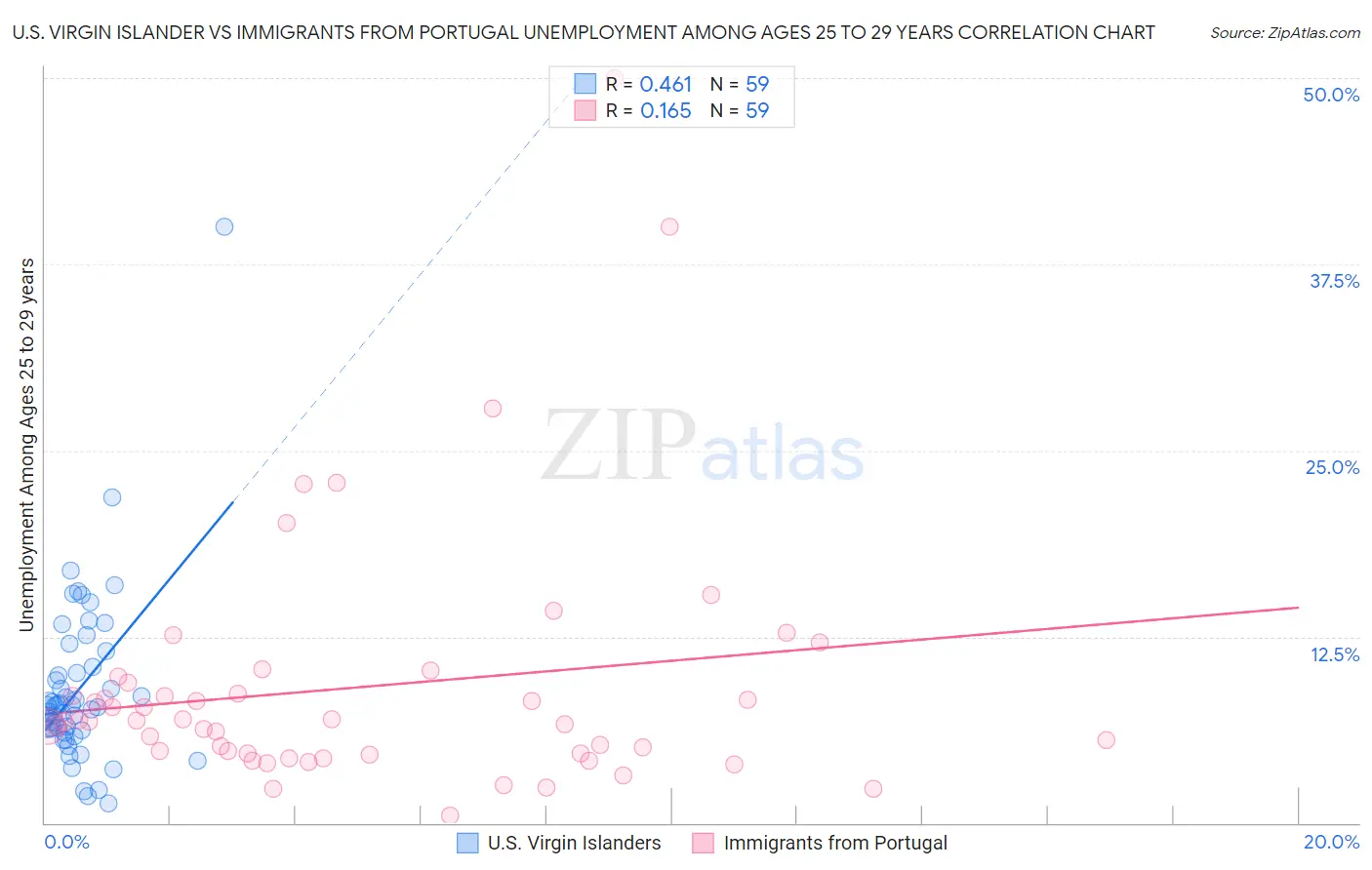 U.S. Virgin Islander vs Immigrants from Portugal Unemployment Among Ages 25 to 29 years