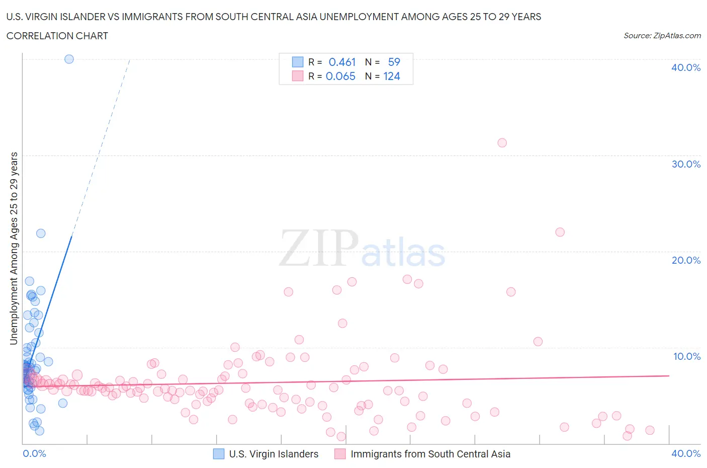 U.S. Virgin Islander vs Immigrants from South Central Asia Unemployment Among Ages 25 to 29 years