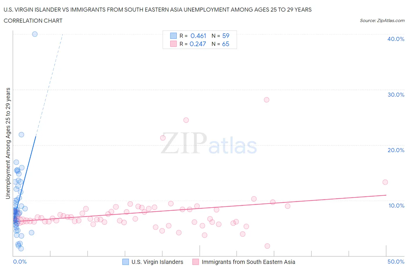 U.S. Virgin Islander vs Immigrants from South Eastern Asia Unemployment Among Ages 25 to 29 years