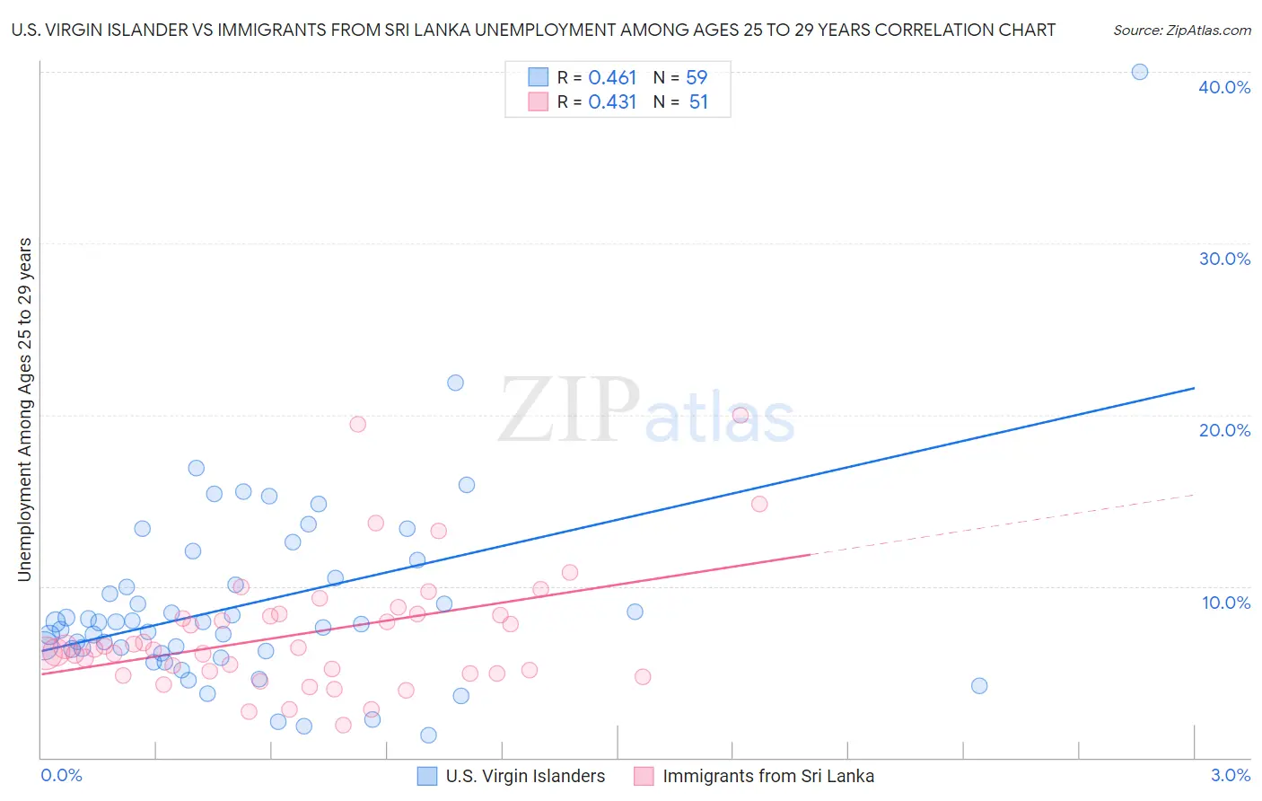 U.S. Virgin Islander vs Immigrants from Sri Lanka Unemployment Among Ages 25 to 29 years