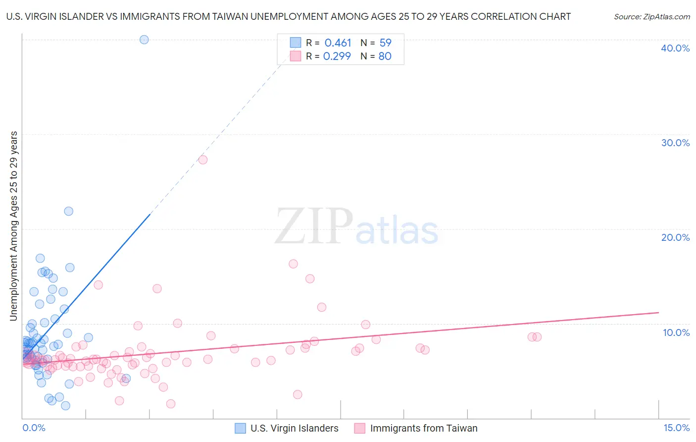 U.S. Virgin Islander vs Immigrants from Taiwan Unemployment Among Ages 25 to 29 years