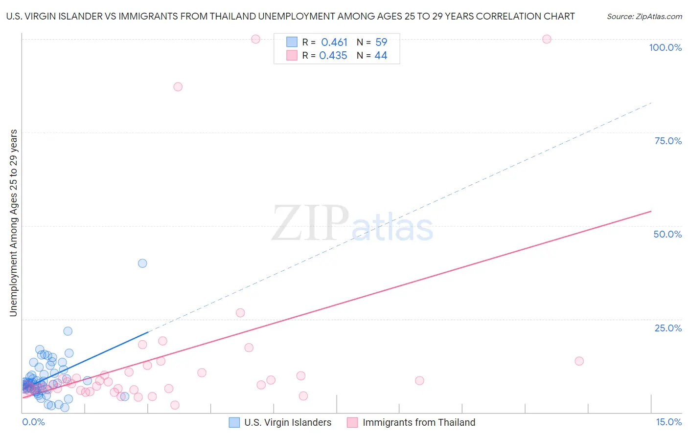 U.S. Virgin Islander vs Immigrants from Thailand Unemployment Among Ages 25 to 29 years