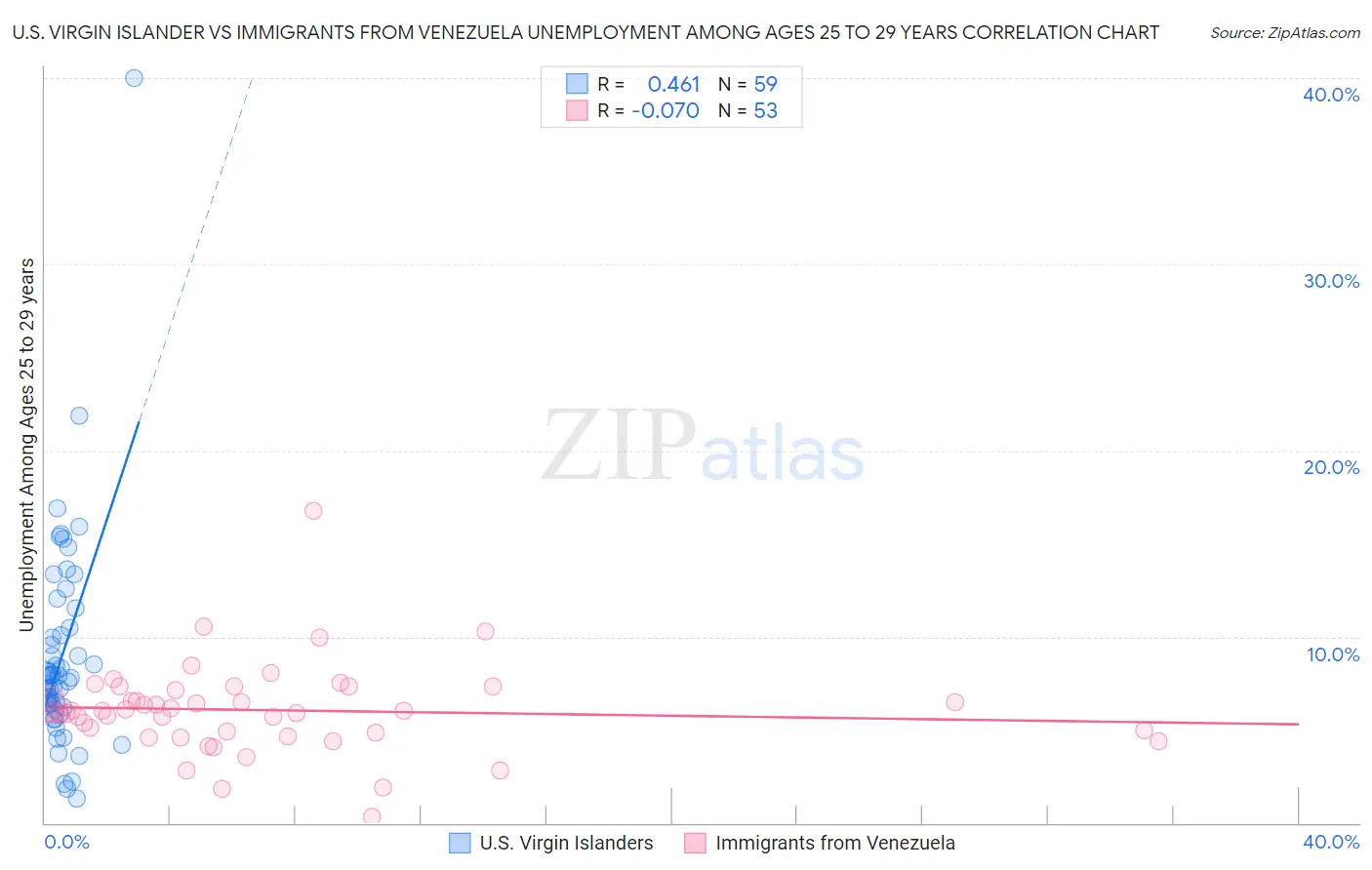 U.S. Virgin Islander vs Immigrants from Venezuela Unemployment Among Ages 25 to 29 years