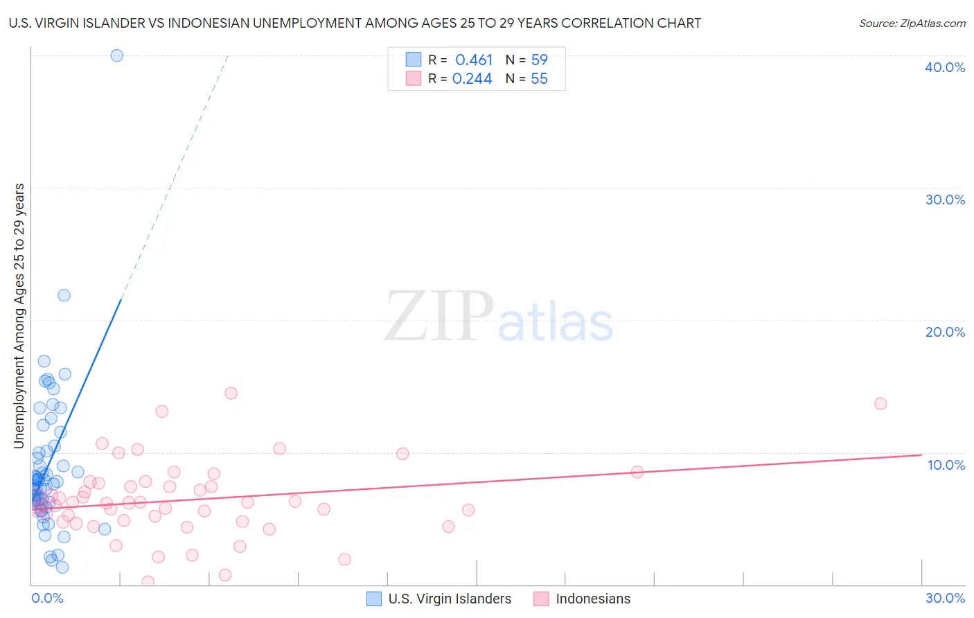 U.S. Virgin Islander vs Indonesian Unemployment Among Ages 25 to 29 years