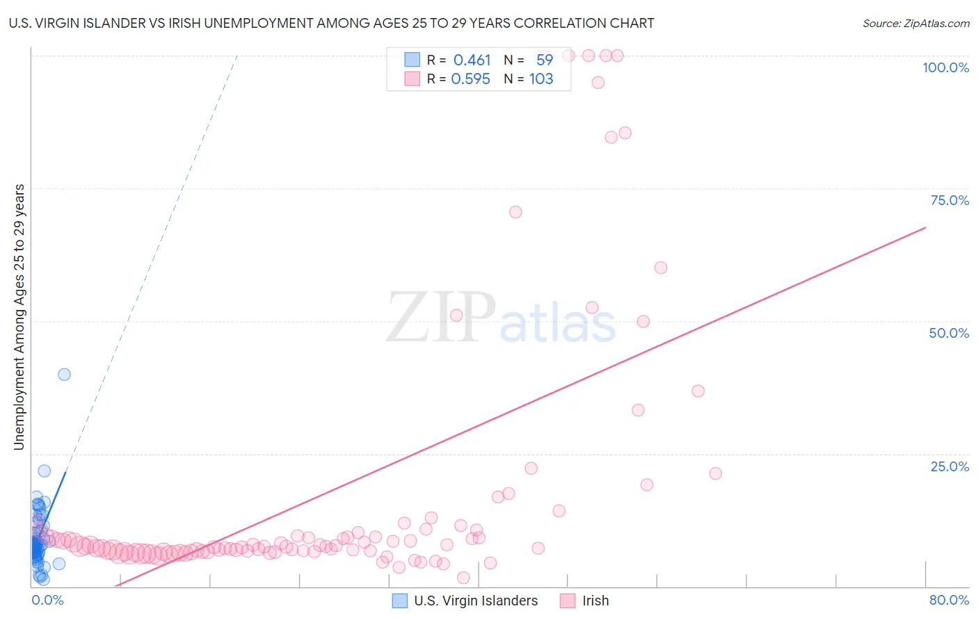 U.S. Virgin Islander vs Irish Unemployment Among Ages 25 to 29 years