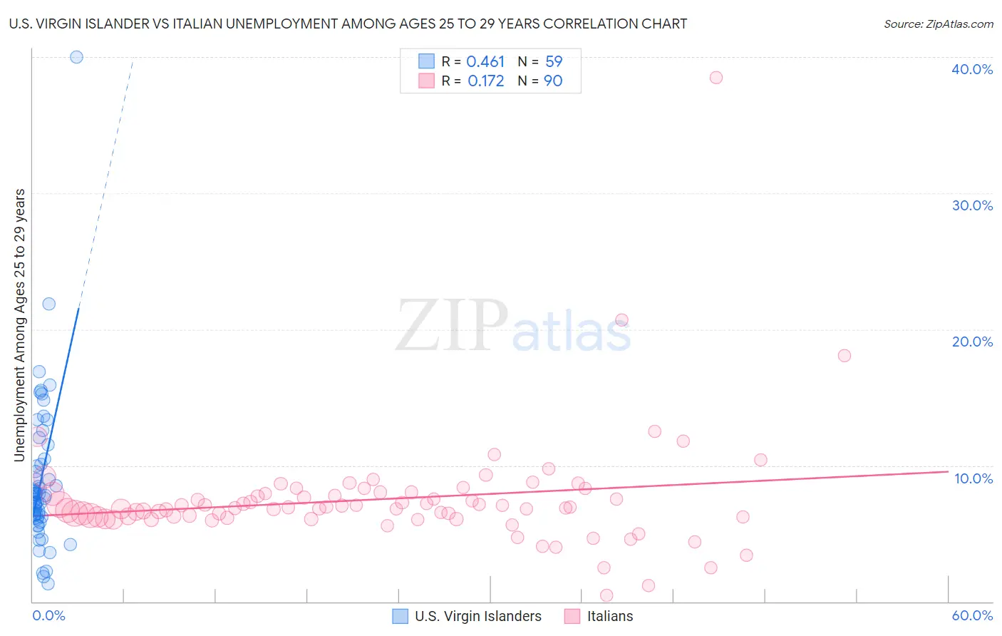 U.S. Virgin Islander vs Italian Unemployment Among Ages 25 to 29 years