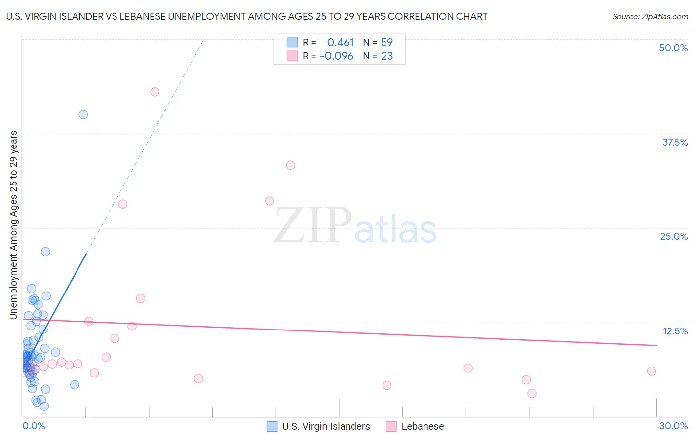 U.S. Virgin Islander vs Lebanese Unemployment Among Ages 25 to 29 years