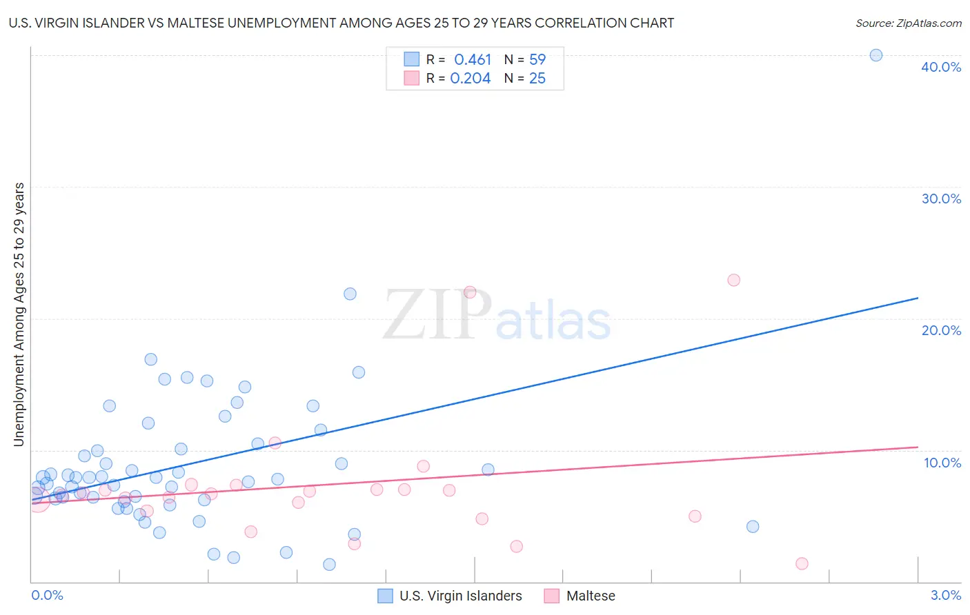 U.S. Virgin Islander vs Maltese Unemployment Among Ages 25 to 29 years