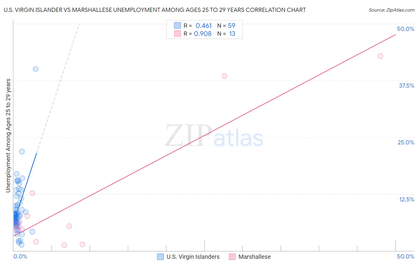 U.S. Virgin Islander vs Marshallese Unemployment Among Ages 25 to 29 years