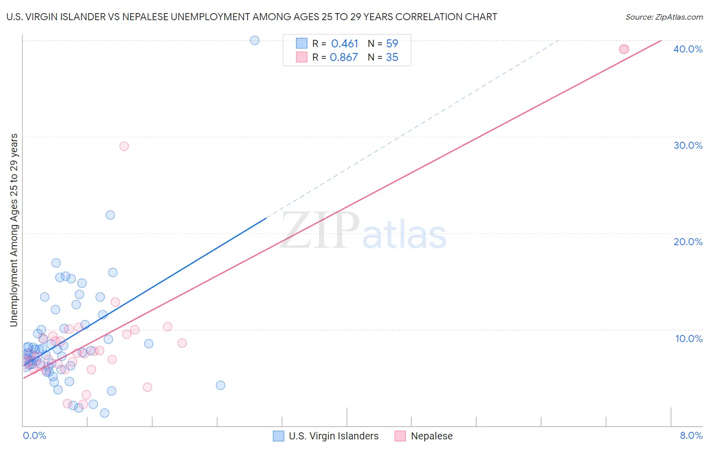 U.S. Virgin Islander vs Nepalese Unemployment Among Ages 25 to 29 years