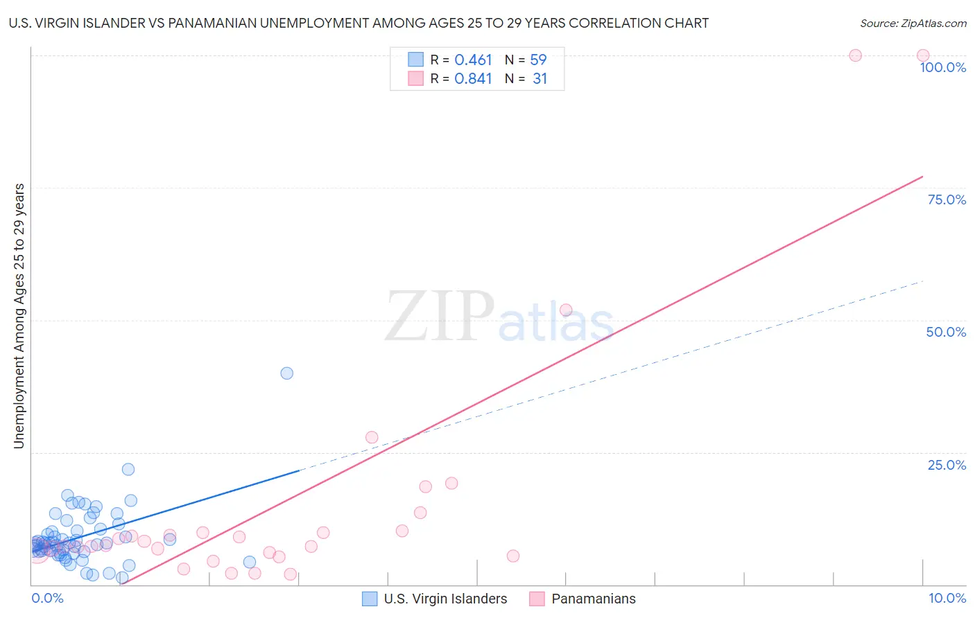 U.S. Virgin Islander vs Panamanian Unemployment Among Ages 25 to 29 years