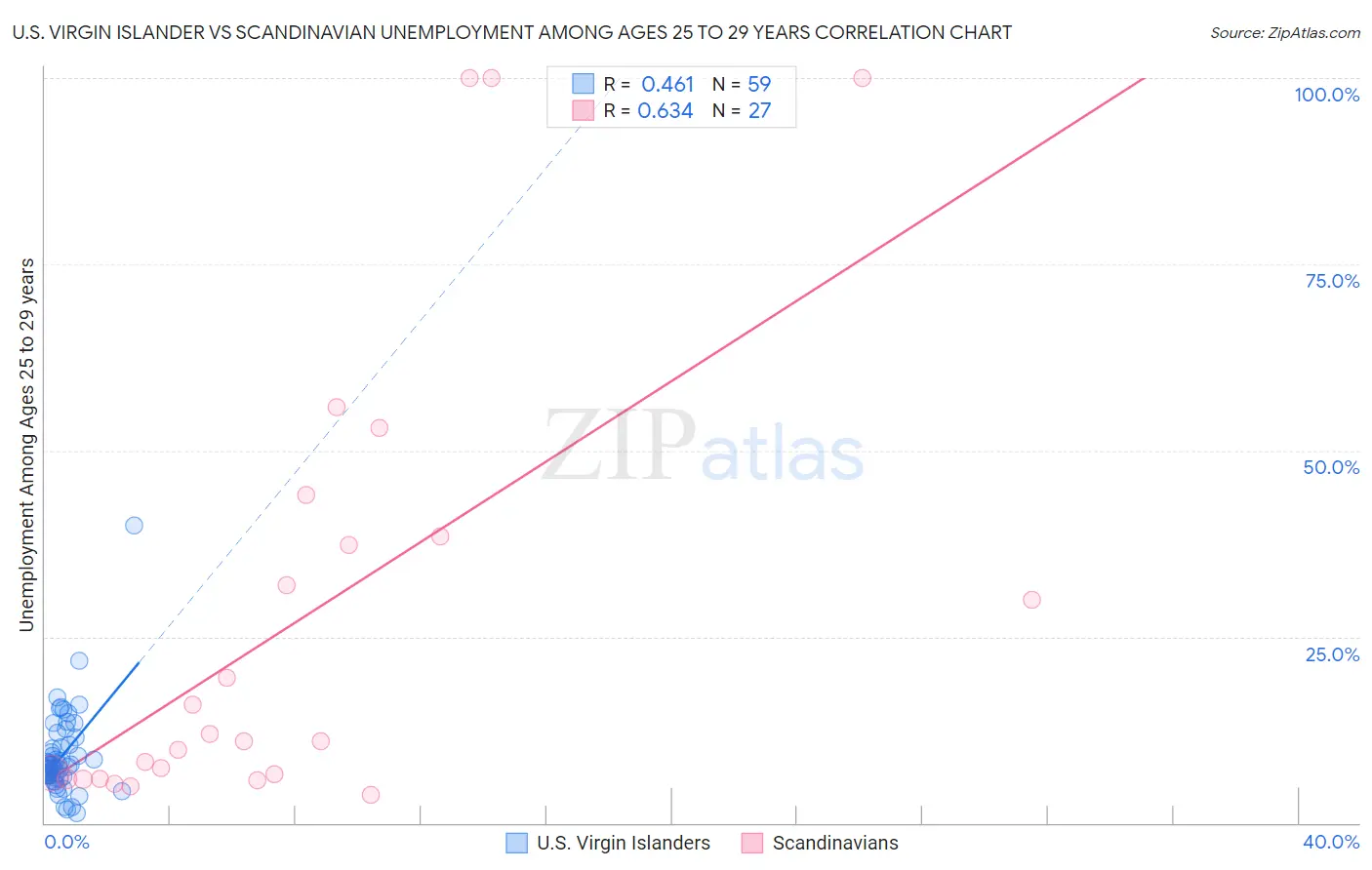 U.S. Virgin Islander vs Scandinavian Unemployment Among Ages 25 to 29 years