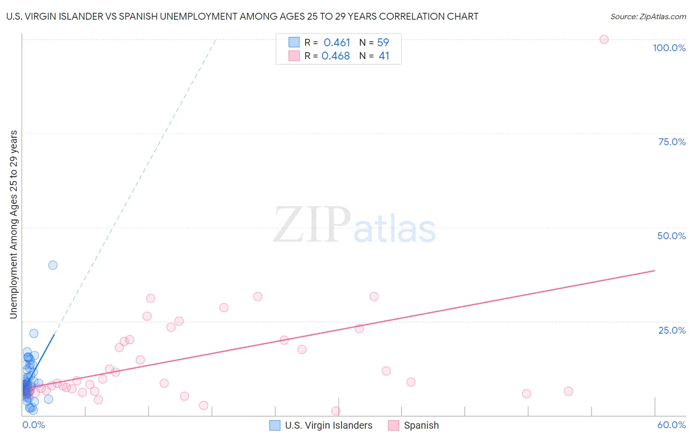 U.S. Virgin Islander vs Spanish Unemployment Among Ages 25 to 29 years