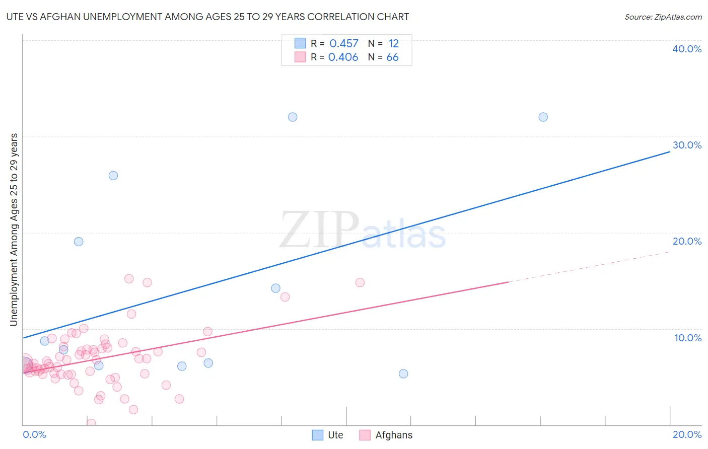 Ute vs Afghan Unemployment Among Ages 25 to 29 years