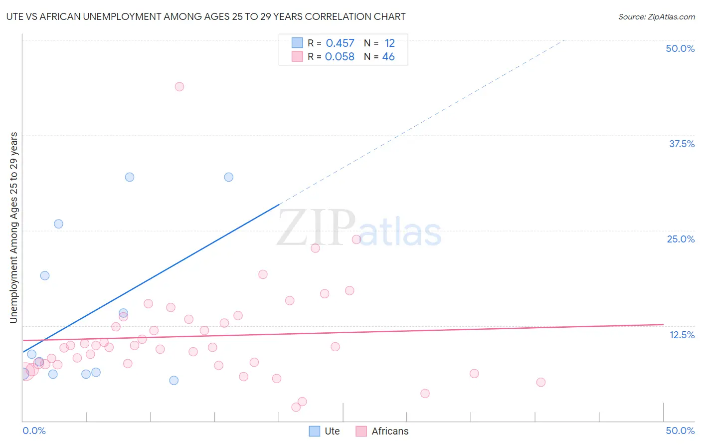 Ute vs African Unemployment Among Ages 25 to 29 years