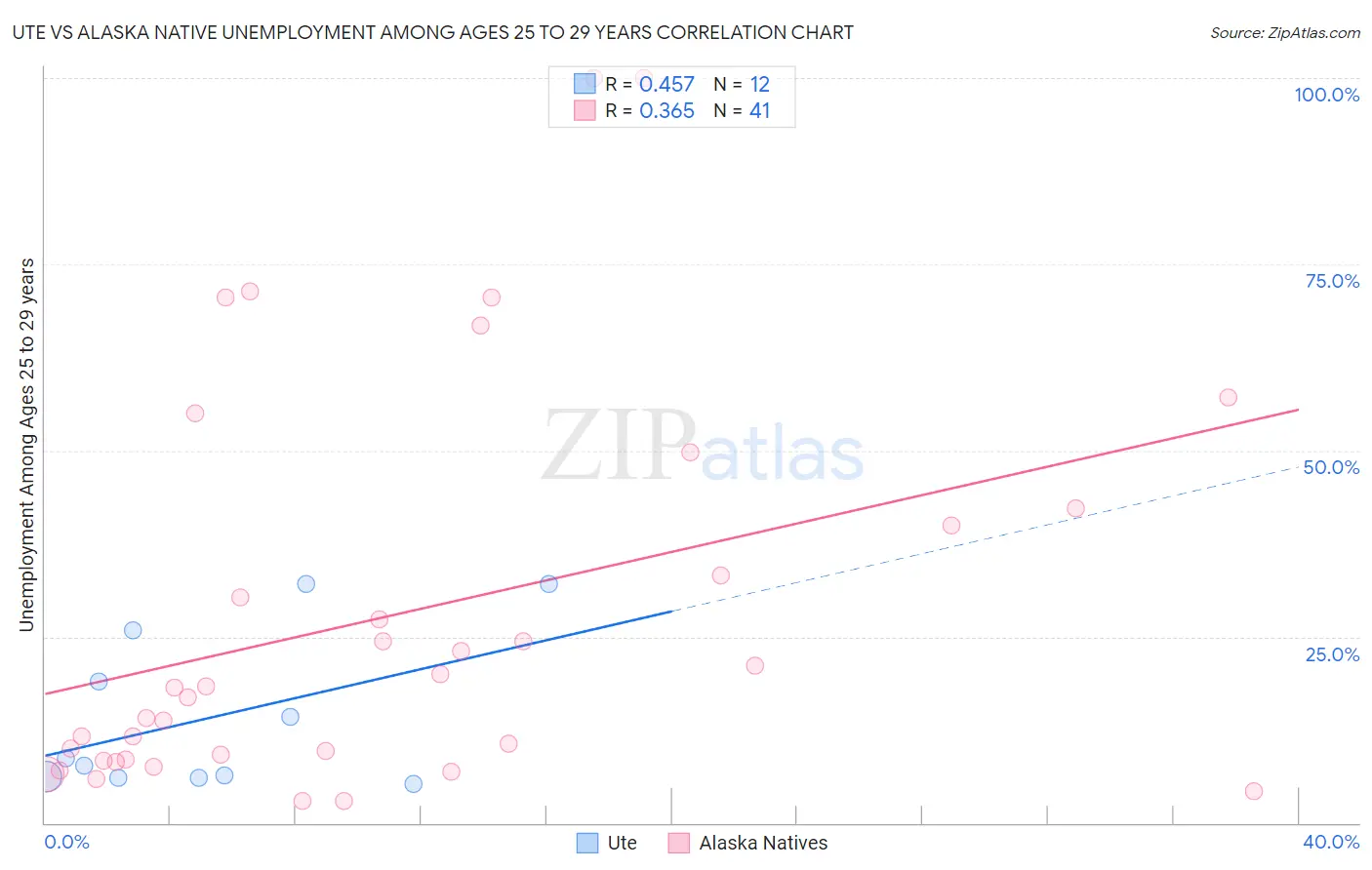 Ute vs Alaska Native Unemployment Among Ages 25 to 29 years